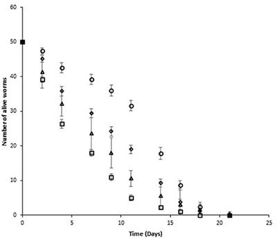 In vivo Antimicrobial Activity Assessment of a Cauliflower By-Product Extract Against Salmonella Typhimurium